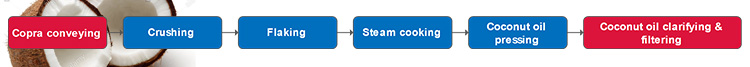 Схема технологического процесса производства кокосового масла