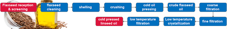 процесс производства льняных семян / льняного масла методом холодного отжима