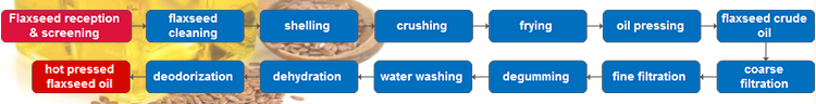 процесс производства льняных семян / льняного масла методом горячего прессования