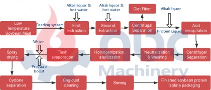 Производство Изолят Соевого Белка